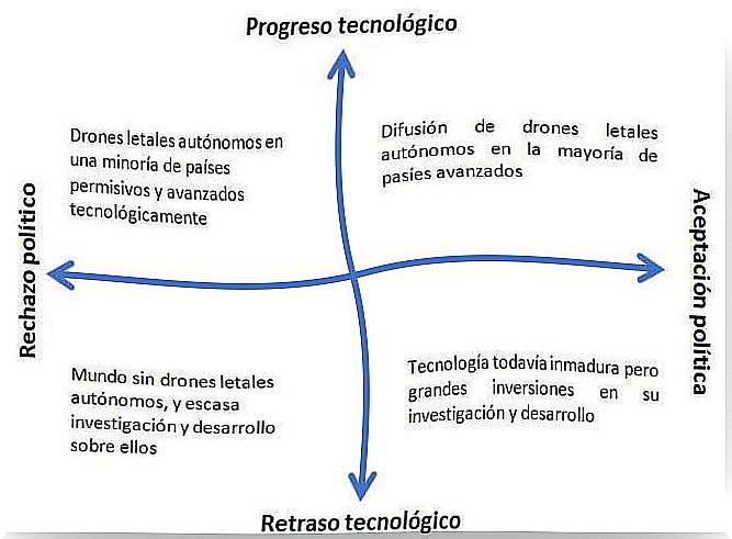 Example of creating alternative future scenarios