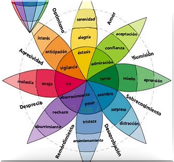 Plutchik's wheel